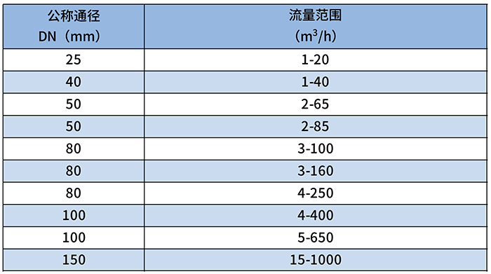 氣體容積式流量計(jì)流量范圍對(duì)照表