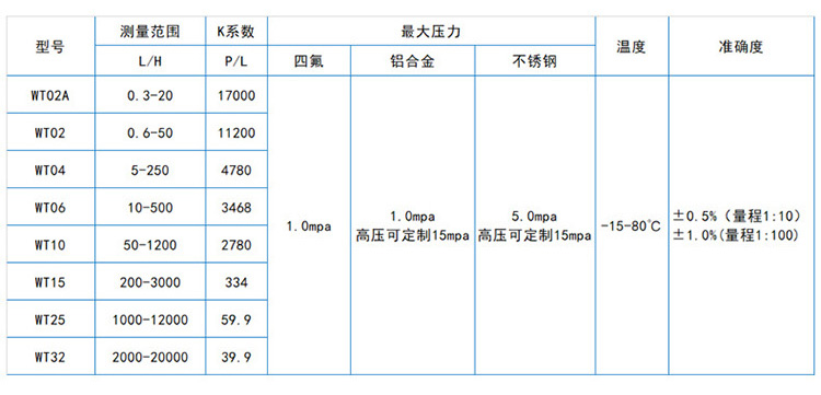 低溫圓齒輪流量計(jì)流量對照表