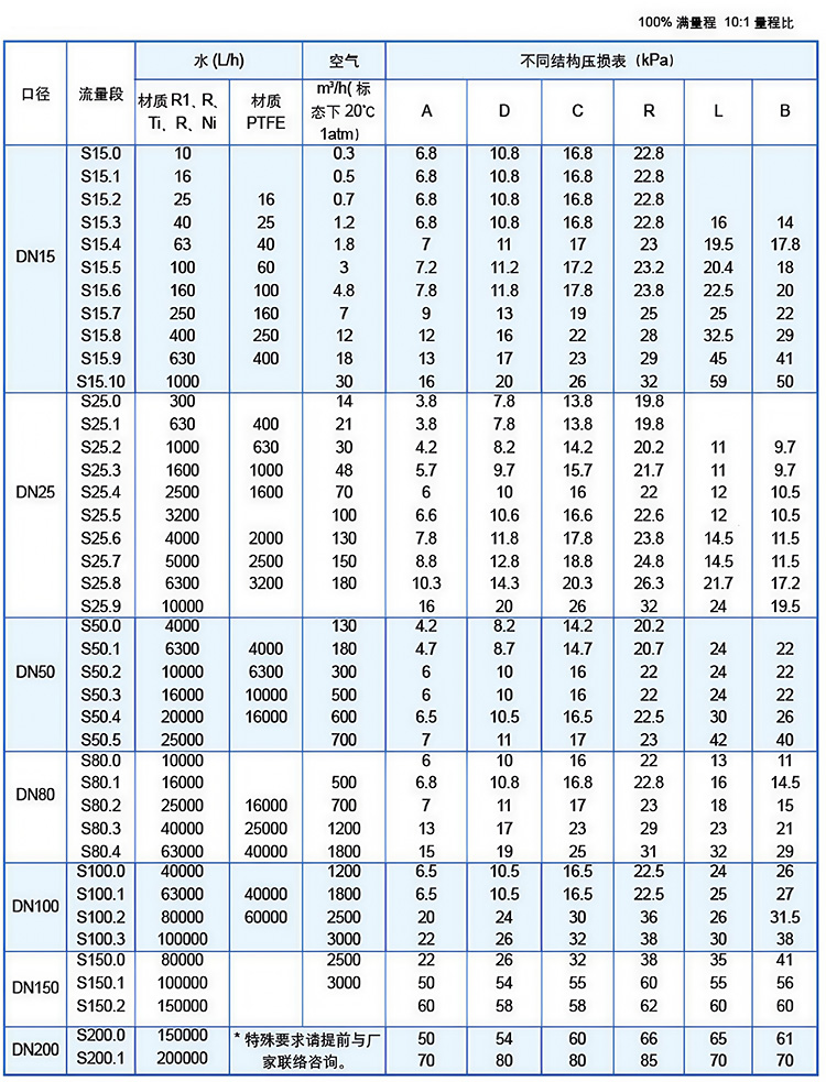 水平安裝金屬管浮子流量計(jì)流量范圍表
