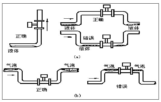溫壓補(bǔ)償渦街流量計正確安裝方式圖