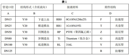 防爆型金屬管浮子流量計(jì)選型對照表